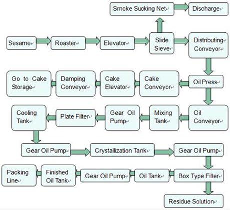 Получение масла из семян кунжута